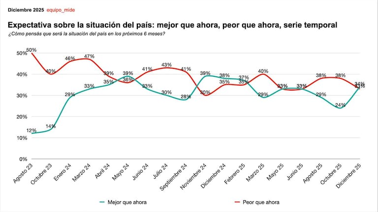 En la medición correspondiente a diciembre, la expectativa sobre la situación económica en el país empata en cantidad de personas con mirada positiva y negativa (Mide)