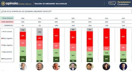 En la medición de imagen de los referentes políticos nacionales, Cristina Kirchner y Mauricio Macri comparten un amplio rechazo