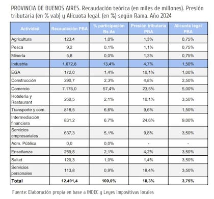 En la provincia, la carga efectiva de Ingresos Brutos en la industria triplica la alícuota legal (1,5%) por el efecto acumulativo del impuesto a lo largo de la cadena productiva.