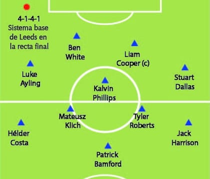 En la recta final del Championship, Bielsa utilizó el sistema táctico 4-1-4-1 con Leeds; en el último partido ante Barnsley usó el 3-1-3-3-, con el lateral derecho Ayling como líbero