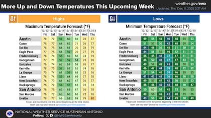 En la región de Austin/San Antonio, el domingo será el día de mayor impacto del frente frío. El organismo mencionó que podría formarse suficiente humedad en el área del Río Grande como para provocar chaparrones