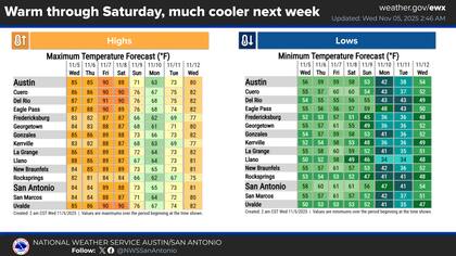 En la región de Austin/San Antonio, las temperaturas descenderán notablemente entre el domingo y el martes