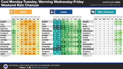 En la región de Hill Country y la meseta de Edwards, el aire frío se acumuló en zonas bajas lo que generó heladas con temperaturas próximas a 32°F (0°C) y sensaciones térmicas que descendieron hasta los 20°F (-6°C), según reportó el NWS de Austin/San Antonio