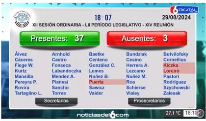 En la sesión del jueves pasado, las ausencias de Kiczka (cantada) y de Pedro Puerta (inesperada) fueron las más comentadas.