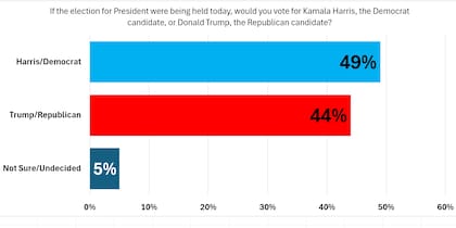 En la última encuesta de Susquehanna Polling & Research, Harris supera a Trump por cinco puntos porcentuales