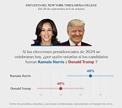 En la última encuesta de The New York Times, Harris aventaja a Trump por tres puntos porcentuales