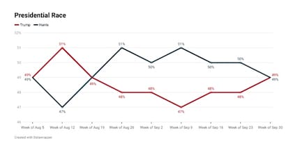 En la última encuesta nacional de Napolitan News, Harris y Trump están empatados