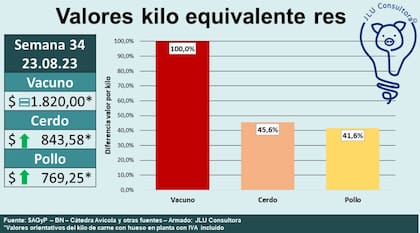 En la última semana, los valores de las diferentes carnes sufrieron un fuerte incremento
