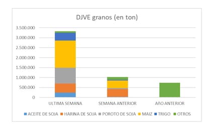 En la última semana se activaron las ventas al exterior