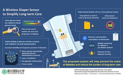 En la Universidad de Ciencias de Tokio crearon un sensor que se incorpora a un pañal y puede medir la cantidad de glucosa en la orina de una persona, como método no invasivo para pacientes diabéticos