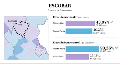 En las elecciones del 7 de septiembre el peronismo se había impuesto por 15 puntos porcentuales, pero ayer el oficialismo logró ganar por tres puntos