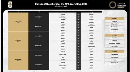 En las eliminatorias de Concacaf, solo el líder del grupo clasificará directo, mientras que los mejores segundos irán al repechaje
