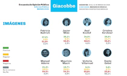 En las encuestas, ya miden a Dante Gebel, pero se impone el desconocimiento sobre su figura