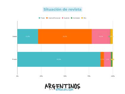 En las escuelas estatales la mayoría de los directores no tiene cargos titulares