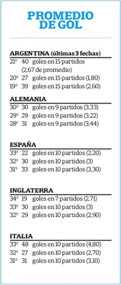 En las principales ligas de Europa, el promedio de gol por partido es superior al de la Argentina