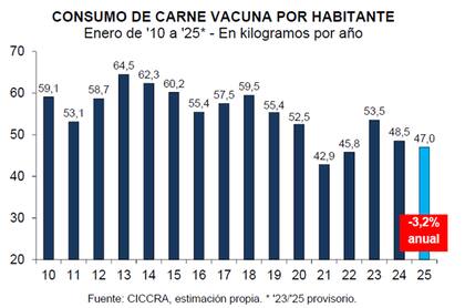 En lo que respecta al consumo aparente de carne vacuna por habitante, en el primer mes del año fue equivalente a 47 kilos/año, es decir 3,2% menor que el de enero de 2024