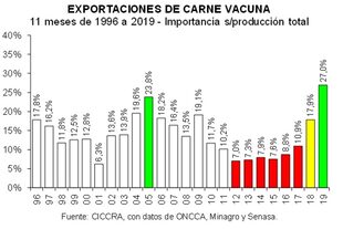 En lo que va del año, el 27% del total de carne vacuna producida se exportó