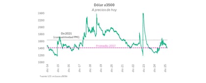 En lo que va del año el tipo de cambio real multilateral se apreció 7,7%. Volvió a ubicarse en niveles comparables con los de 2017, alejándose de los $ 1.636 (a precios de hoy) definidos por el FMI como un nivel mínimo a sostener en el acuerdo 2022.