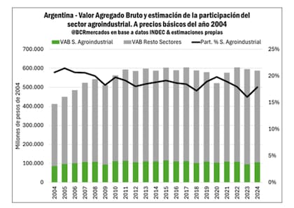 En los años de sequías severas, como 2009, 2018 y 2023, la participación de la actividad primaria cae de manera significativa