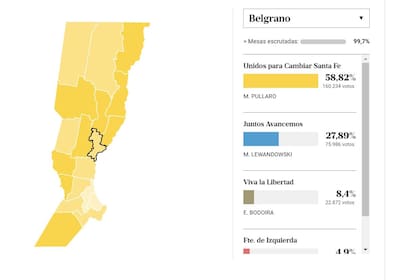En los departamentos del centro y sur santafesinos, Juntos por el Cambio obtuvo el mayor caudal de votos