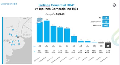 En los ensayos de HB4 vs no-HB4, el promedio total de diferencias de rendimiento en la suma de todos los ambientes dividido por localidad