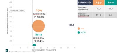 En los juicios tramitados en Salta intervienen médicos forenses que pertenecen al plantel de empleados del poder judicial