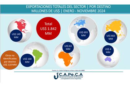 En los once meses de este año el sector pesquero aportó divisas por US$1842 millones