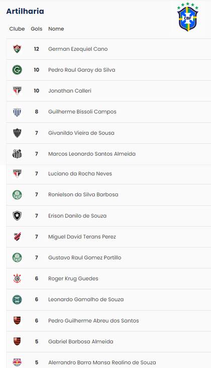 En los primeros lugares de la tabla de goleadores hay nombres como los de Hulk y Gabigol