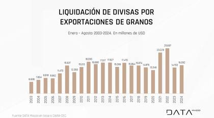 “En los primeros ocho meses del año, las liquidaciones acumuladas alcanzaron US$16.092 millones de dólares, un 11% más que en el mismo período de 2023 pero un 60% menos que en el año 2022″, dijo el economista