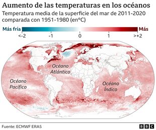 En los últimos 15 años, el calor acumulado en la Tierra ha aumentado en un 50%, y la mayor parte de ese aumento ha ido a parar a los océanos.