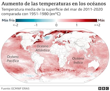 En los últimos 15 años, el calor acumulado en la Tierra ha aumentado en un 50%, y la mayor parte de ese aumento ha ido a parar a los océanos.
