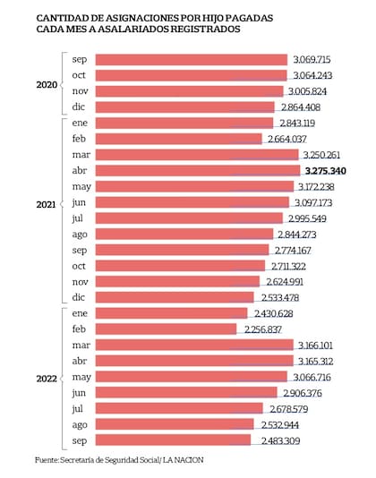 En los últimos años, la cantidad de asignaciones pagadas por la Anses disminuyó después de cada marzo, el mes en el que se actualiza el sistema