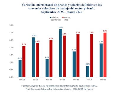 En los últimos meses, los aumentos salariales pactados quedaron por debajo del ritmo de los precios, lo que explica la caída del poder adquisitivo en el inicio de 2026