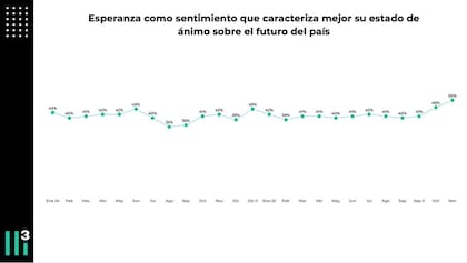 En los últimos meses medidos, aumentó la cantidad de personas que definieron a la esperanza como la emoción que mejor caracteriza su visión sobre el futuro del país
