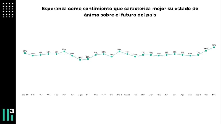 En los últimos meses medidos, aumentó la cantidad de personas que definieron a la esperanza como la emoción que mejor caracteriza su visión sobre el futuro del país
