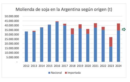 En los últimos siete años se incrementó la participación de la soja importada en el total de la molienda: el porcentaje osciló entre 9% en 2022 y 38% en 2023, con un promedio de 16% entre 2018
y 2024; en valores absolutos el volumen osciló entre 3,3 millones (2022) y 10,4 millones de toneladas (2023)