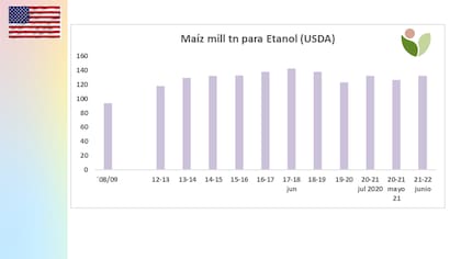 En maíz, en los últimos ciclos entre 123-130 millones de toneladas se destinaron a transformarlas en etanol (35% de la demanda total de maíz de Estados Unidos)