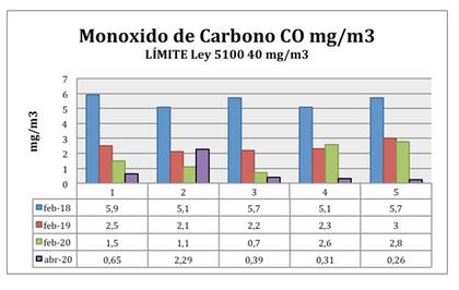 En Mendoza se detecta por estos días un 55% menos de niveles de monóxido de carbono. Sin embargo, la disminución de óxido nitrógeno es leve, por el impacto que sigue produciendo el transporte público.