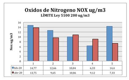 En Mendoza se detecta por estos días un 55% menos de niveles de monóxido de carbono. Sin embargo, la disminución de óxido nitrógeno es leve, por el impacto que sigue produciendo el transporte público.