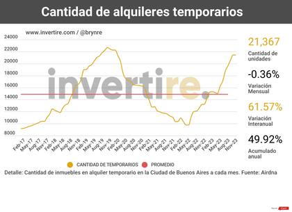 En noviembre se contabilizaron 21.367 inmuebles en alquiler temporario en la Ciudad de Buenos Aires.