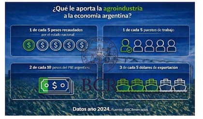 En números concretos, las cadenas agroindustriales aportaron “1,8 pesos de cada 5 pesos del Valor Agregado Bruto”