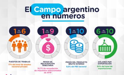 En números, el campo en la Argentina. Fuente FADA