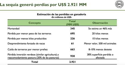 En números, el impacto de la sequía en la ganadería fue de US$2921 millones