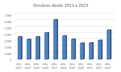 En octubre se escrituraron 4559 propiedades, la mejor cifra en los últimos seis años