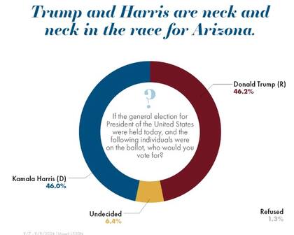 En otros sondeos de Arizona el escenario es de total paridad
