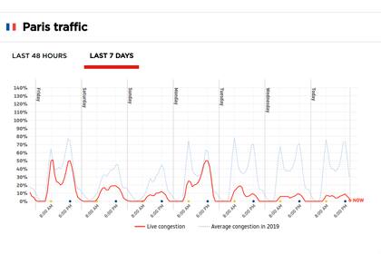 En París la cuarentena cambió el flujo de tránsito respecto de 2019