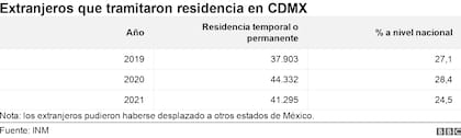 En promedio, en 2021 hubo más de 40.000 trámites de residencia en Ciudad de México (Crédito: Instituto Nacional de Migración de México)