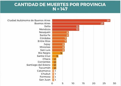 En qu distritos se registraron muertes de personas en situacin de calle durante el ao ltimo