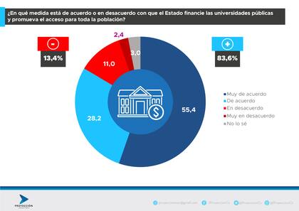 ¿En qué medida estás de acuerdo o en desacuerdo con que el Estado financie las universidades públicas y promueva el acceso para toda la población?