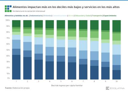 En qué rubros gasta más dinero cada decil de la pirámide social. Gráfico: Ecolatina.